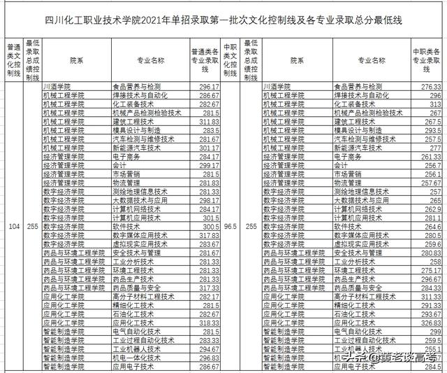 瀘州職業(yè)技術(shù)學院單招收分(瀘州職業(yè)技術(shù)學院2021單招)