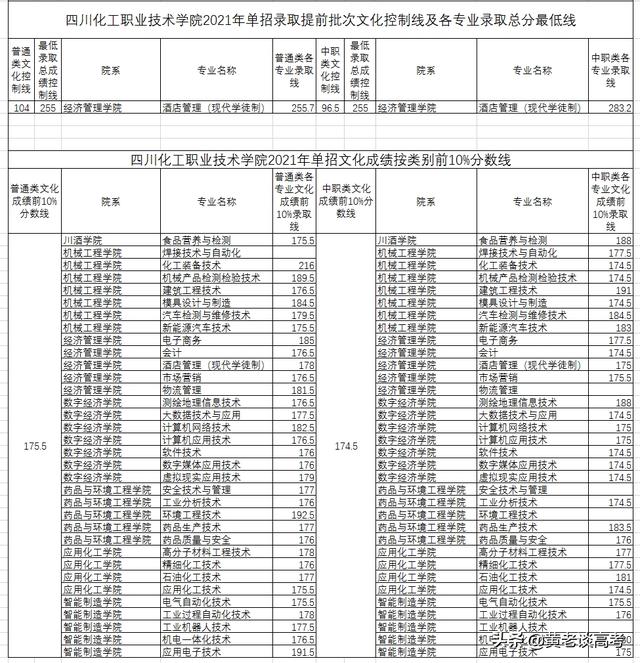 瀘州職業(yè)技術(shù)學院單招收分(瀘州職業(yè)技術(shù)學院2021單招)