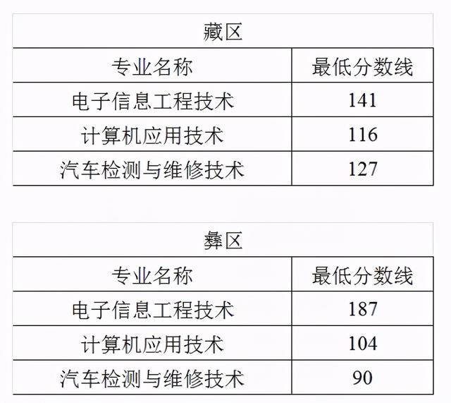 成都職業(yè)技術(shù)學校2021分數(shù)線(成都航空職業(yè)技術(shù)學校2021分數(shù)線)