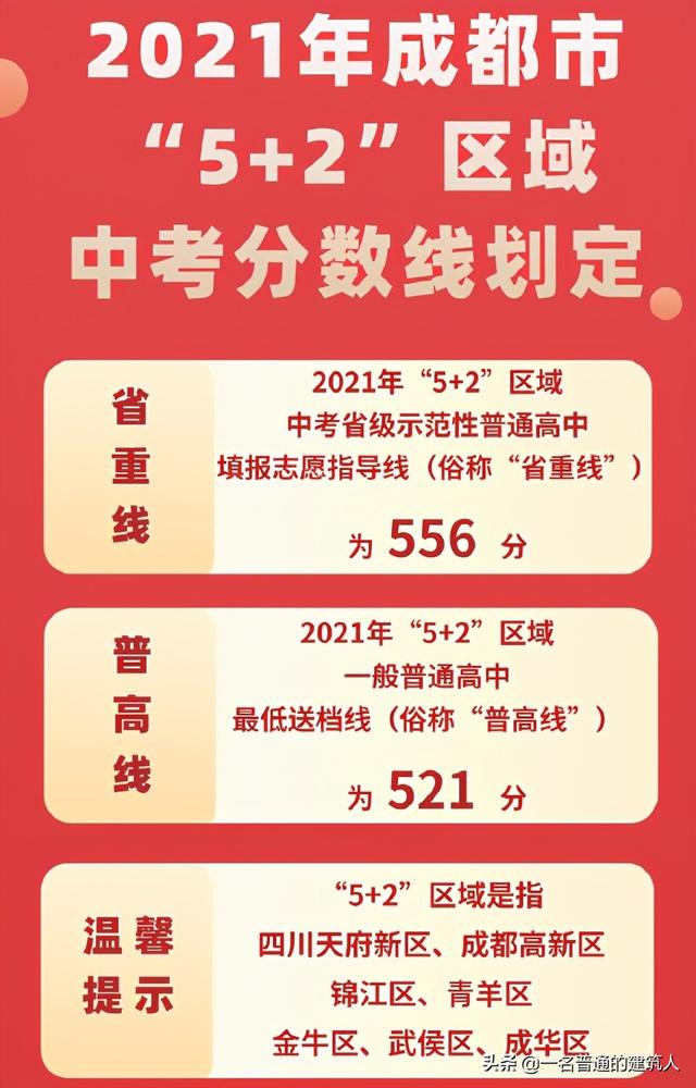 成都普高錄取分數(shù)線2021(成都11中錄取分數(shù)線2021)