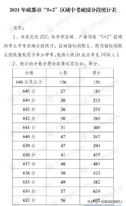 成都普高錄取分數(shù)線2021(成都11中錄取分數(shù)線2021)