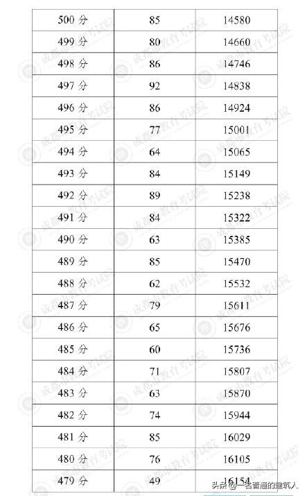 成都普高錄取分數(shù)線2021(成都11中錄取分數(shù)線2021)