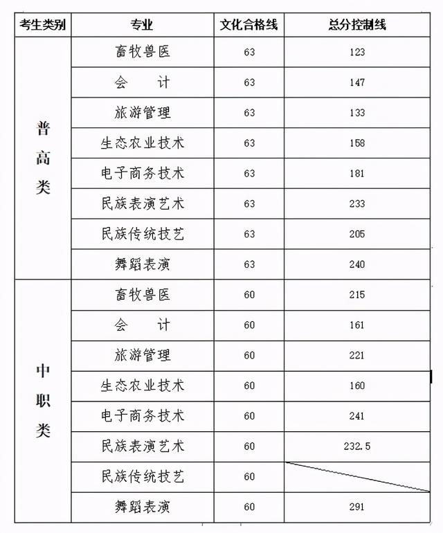 宜賓職業(yè)技術(shù)學(xué)院錄取分?jǐn)?shù)線(宜賓職業(yè)技術(shù)學(xué)院分?jǐn)?shù))