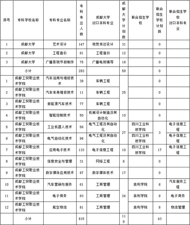 成都職業(yè)技術(shù)學(xué)院專升本院校(成都工貿(mào)職業(yè)技術(shù)學(xué)院專升本院校)