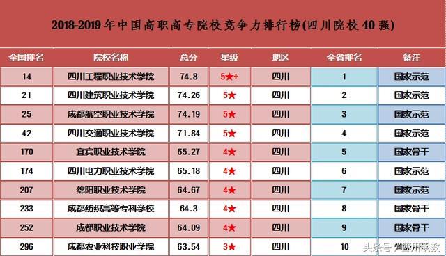 四川最好的高職院校(四川最好的職業(yè)學校排名)