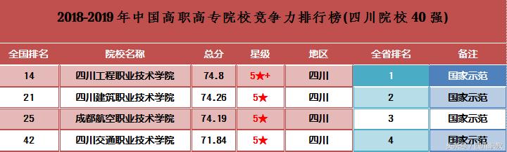 四川最好的高職院校(四川最好的職業(yè)學校排名)圖3