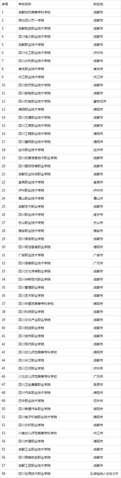 四川公辦?？茖W校排名及分數線(四川公辦?？茖W校排名及分數線2021)