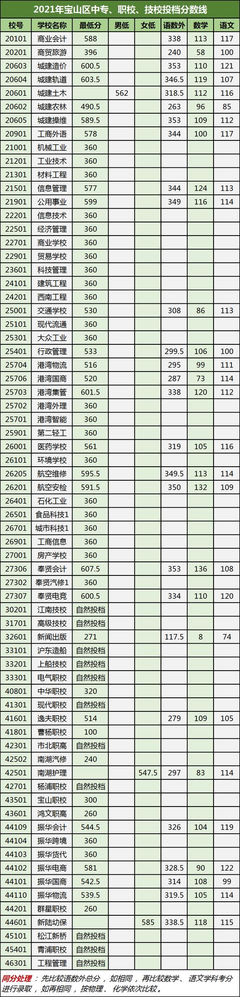 2021年技校多少分才能上(2021年績效停發(fā))