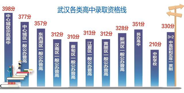 公辦高中多少分(普通高中錄取分?jǐn)?shù)線2021)