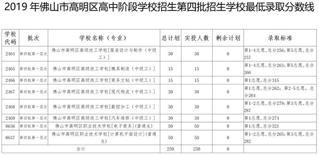 高明技校有什么專業(yè)(技校有什么專業(yè)對以后發(fā)展比較好)