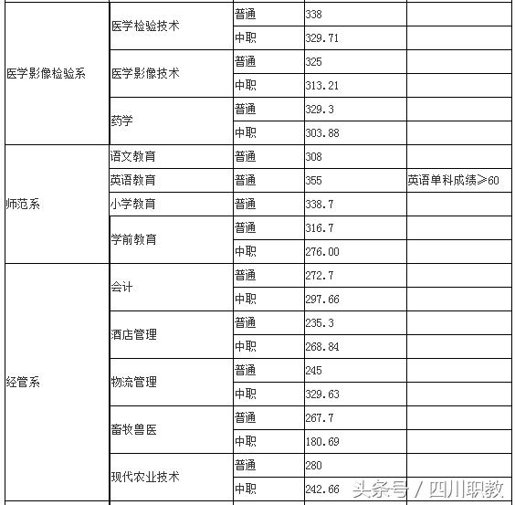 四川交通職業(yè)技術學校錄取分數(shù)線(四川公辦專科錄取分數(shù)線)