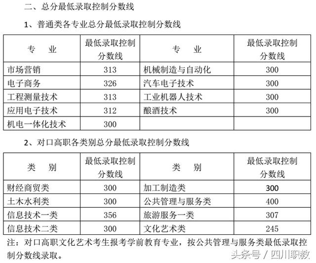 四川交通職業(yè)技術學校錄取分數(shù)線(四川公辦專科錄取分數(shù)線)