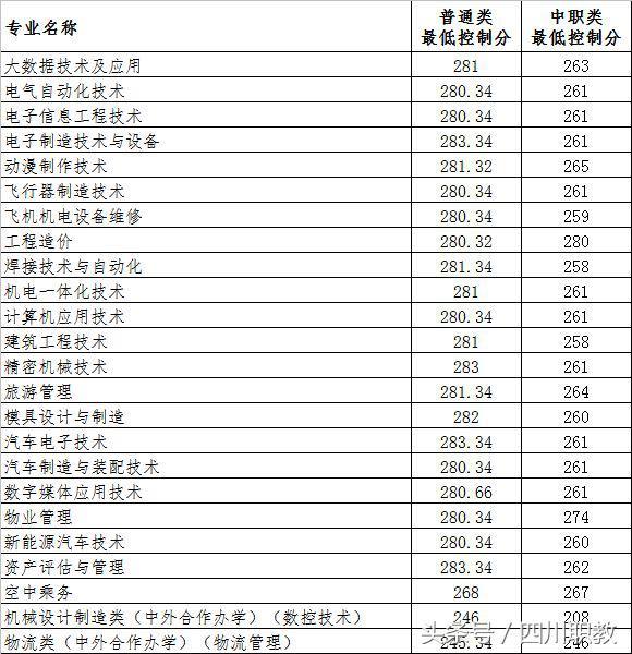 四川交通職業(yè)技術學校錄取分數(shù)線(四川公辦?？其浫》謹?shù)線)