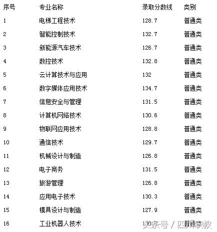 四川交通職業(yè)技術學校錄取分數(shù)線(四川公辦專科錄取分數(shù)線)