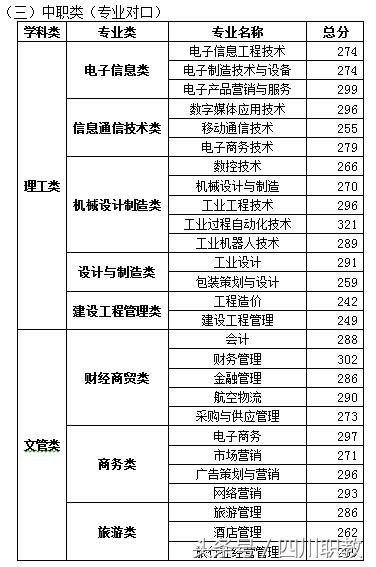 四川交通職業(yè)技術學校錄取分數(shù)線(四川公辦專科錄取分數(shù)線)