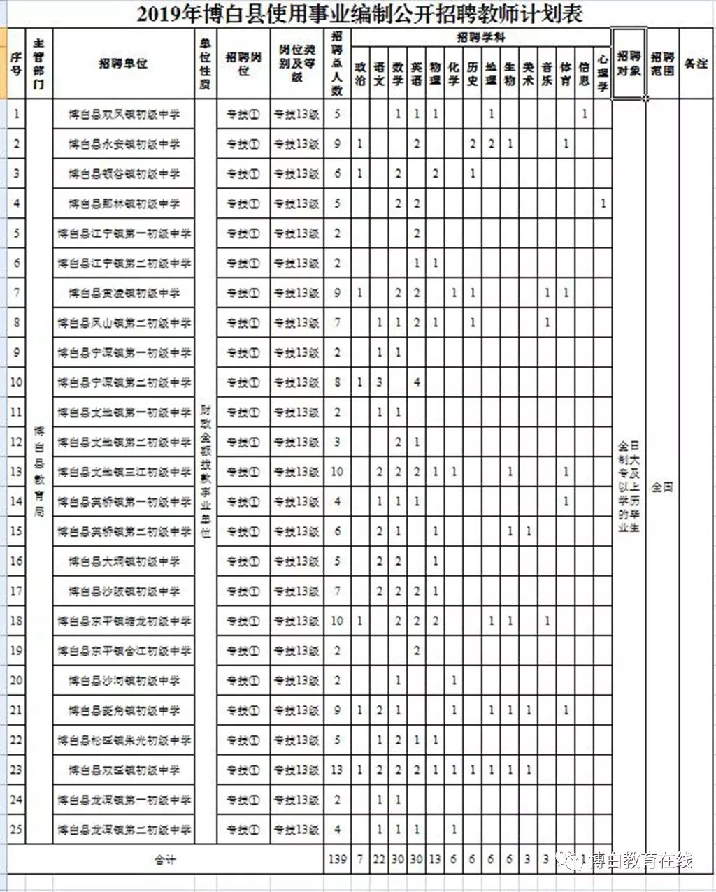 關(guān)于成都學(xué)校校醫(yī)護(hù)士招聘的信息