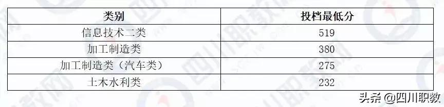 成都工業(yè)職業(yè)技術學校統(tǒng)招分數(shù)線(成都工業(yè)職業(yè)技術學校官網(wǎng)繳費系統(tǒng))