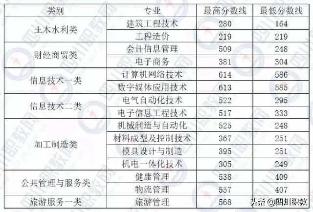 成都工業(yè)職業(yè)技術學校統(tǒng)招分數(shù)線(成都工業(yè)職業(yè)技術學校官網(wǎng)繳費系統(tǒng))