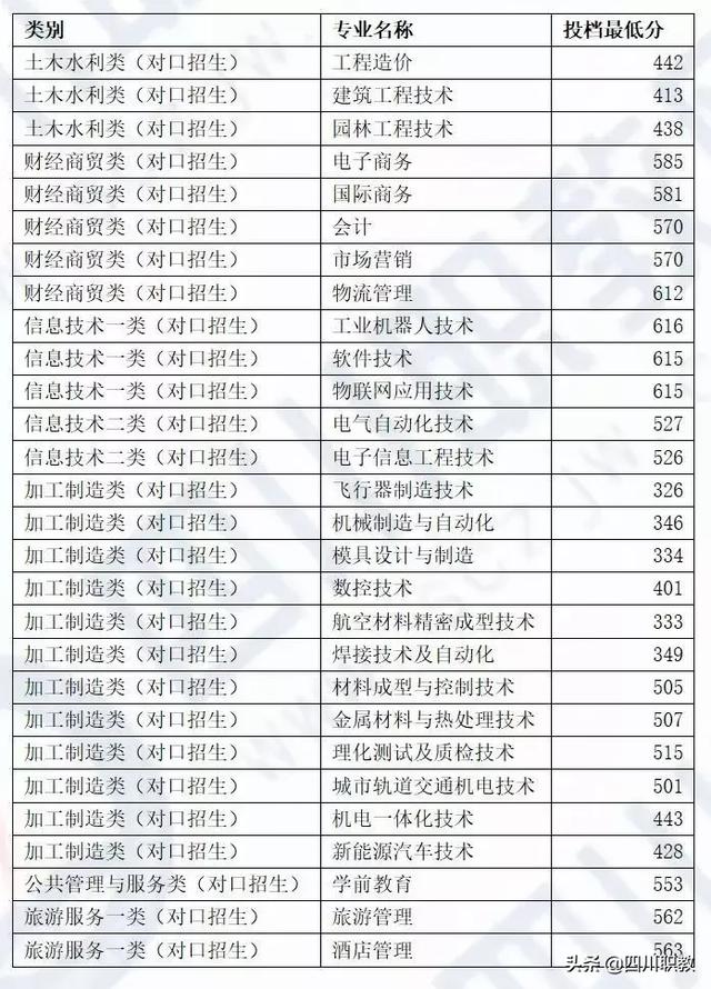 成都工業(yè)職業(yè)技術學校統(tǒng)招分數(shù)線(成都工業(yè)職業(yè)技術學校官網(wǎng)繳費系統(tǒng))