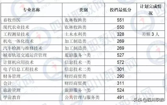 成都工業(yè)職業(yè)技術學校統(tǒng)招分數(shù)線(成都工業(yè)職業(yè)技術學校官網(wǎng)繳費系統(tǒng))