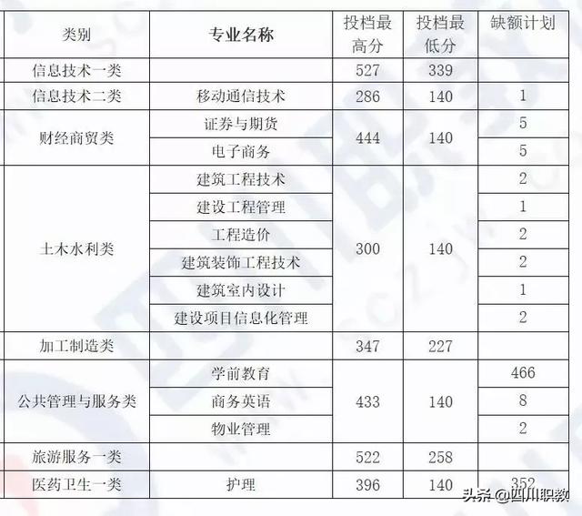 成都工業(yè)職業(yè)技術學校統(tǒng)招分數(shù)線(成都工業(yè)職業(yè)技術學校官網(wǎng)繳費系統(tǒng))