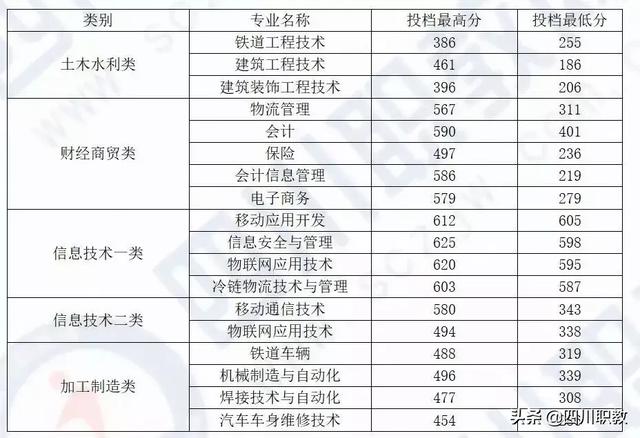 成都工業(yè)職業(yè)技術學校統(tǒng)招分數(shù)線(成都工業(yè)職業(yè)技術學校官網(wǎng)繳費系統(tǒng))