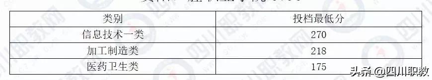 成都工業(yè)職業(yè)技術學校統(tǒng)招分數(shù)線(成都工業(yè)職業(yè)技術學校官網(wǎng)繳費系統(tǒng))