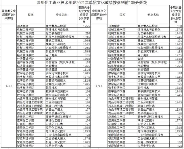 四川成都職業(yè)技術學院錄取分數(shù)線(四川成都職業(yè)技術學院官網(wǎng))