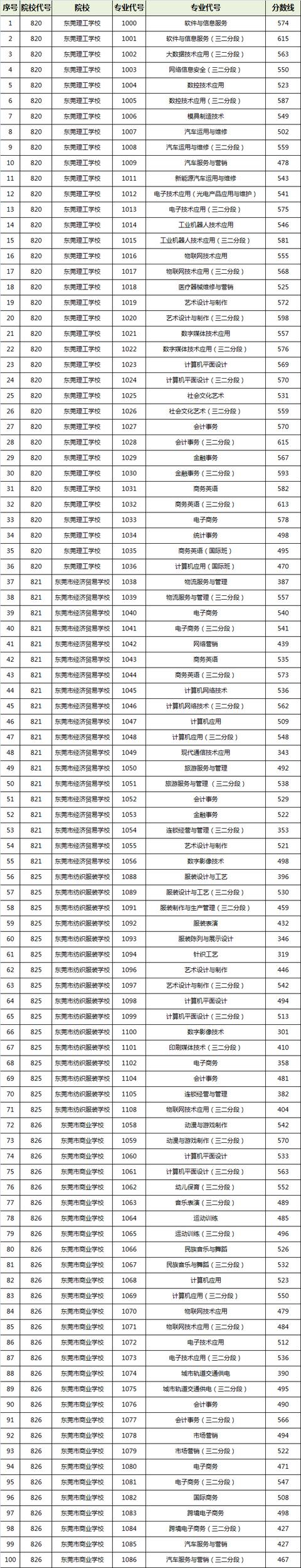 2021年技校多少分才能上(2021年技校多少分才能上鹽城)圖2