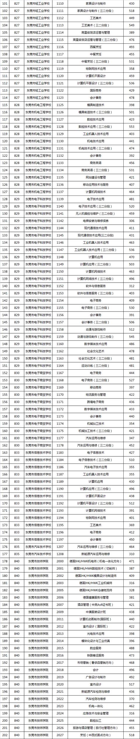 2021年技校多少分才能上(2021年技校多少分才能上鹽城)圖3