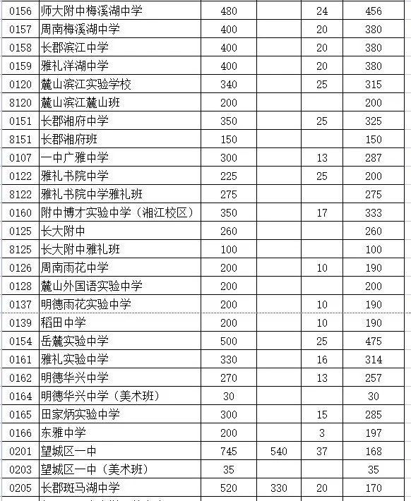 長沙市耀華中學(xué)錄取分數(shù)線(長沙最差的普高)